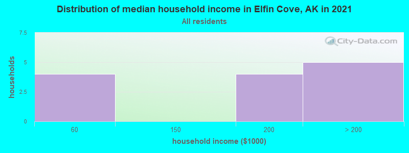 Distribution of median household income in Elfin Cove, AK in 2022