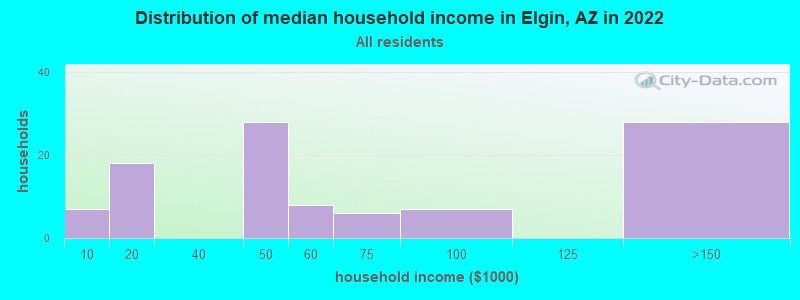 Distribution of median household income in Elgin, AZ in 2022