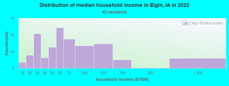 Distribution of median household income in Elgin, IA in 2022