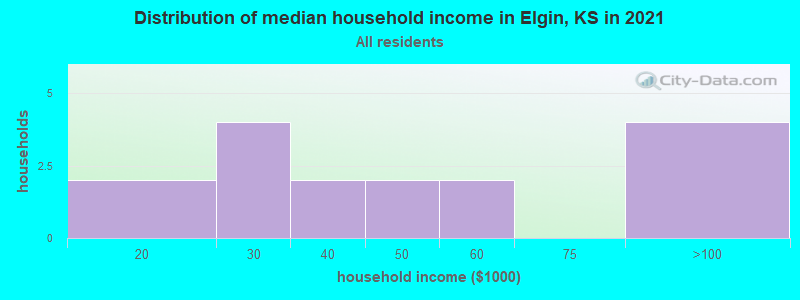 Distribution of median household income in Elgin, KS in 2022