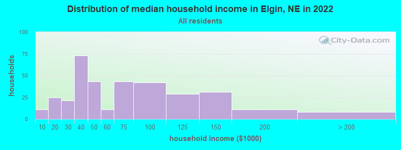 Distribution of median household income in Elgin, NE in 2022