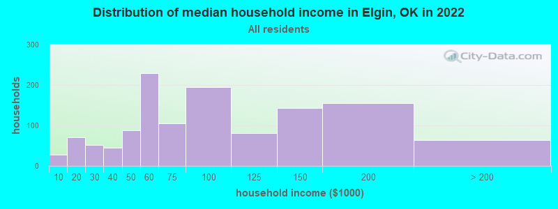 Distribution of median household income in Elgin, OK in 2022