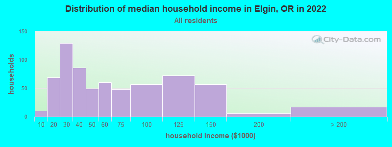 Distribution of median household income in Elgin, OR in 2022