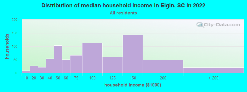 Distribution of median household income in Elgin, SC in 2022