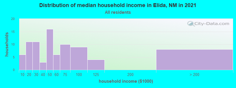 Distribution of median household income in Elida, NM in 2022
