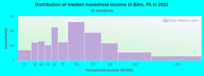 Distribution of median household income in Elim, PA in 2022