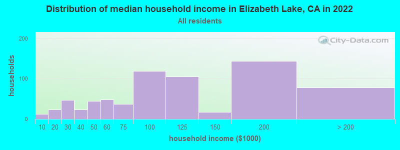 Distribution of median household income in Elizabeth Lake, CA in 2022