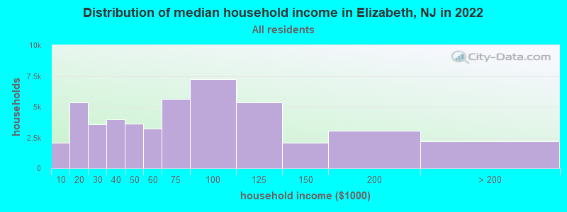 Distribution of median household income in Elizabeth, NJ in 2019