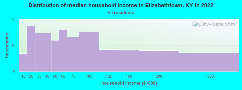 Distribution of median household income in Elizabethtown, KY in 2021