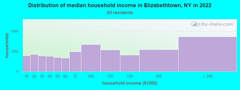 Distribution of median household income in Elizabethtown, NY in 2022
