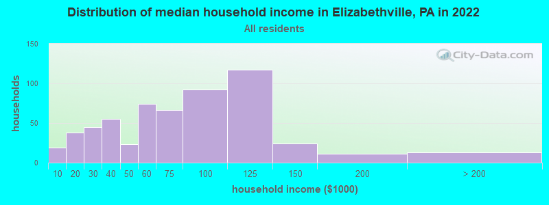 Distribution of median household income in Elizabethville, PA in 2022