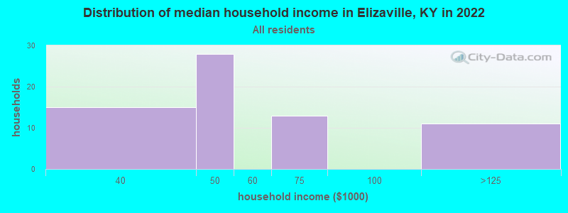 Distribution of median household income in Elizaville, KY in 2022