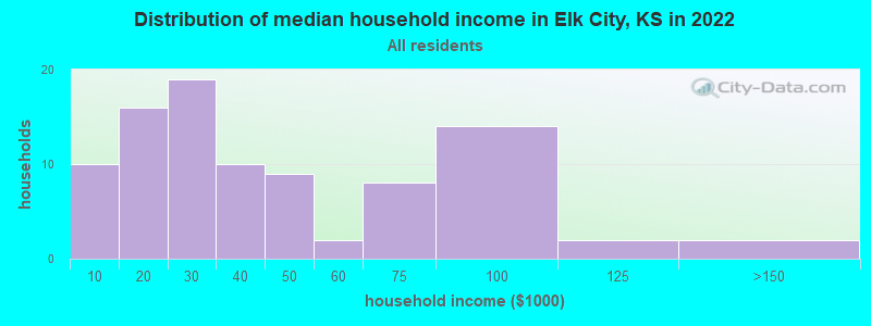 Distribution of median household income in Elk City, KS in 2021