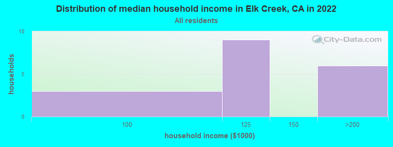 Distribution of median household income in Elk Creek, CA in 2022