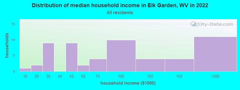 Distribution of median household income in Elk Garden, WV in 2022