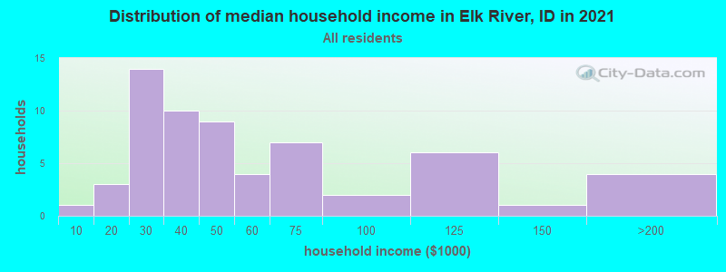 Distribution of median household income in Elk River, ID in 2022