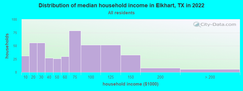 Distribution of median household income in Elkhart, TX in 2022