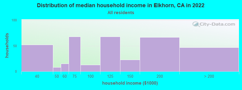Distribution of median household income in Elkhorn, CA in 2022