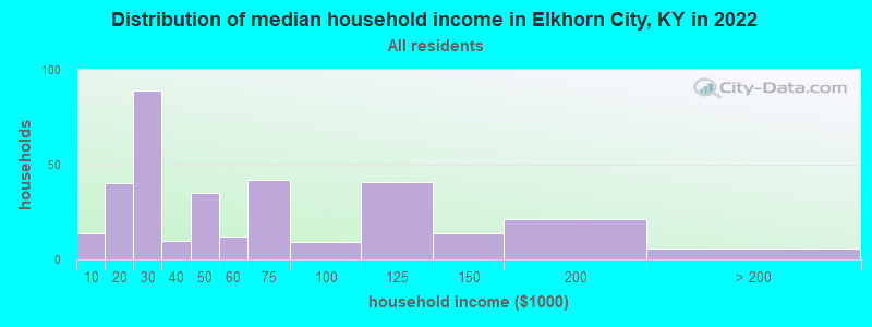 Distribution of median household income in Elkhorn City, KY in 2022