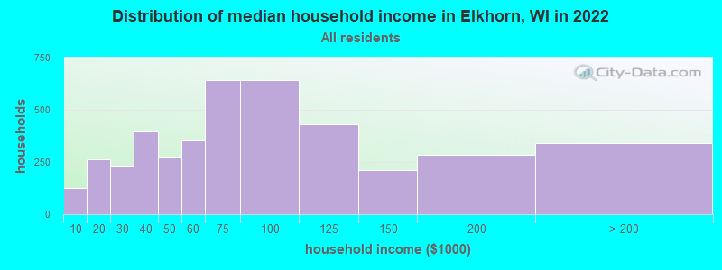 Distribution of median household income in Elkhorn, WI in 2021