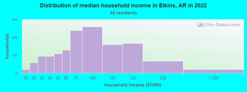 Distribution of median household income in Elkins, AR in 2022