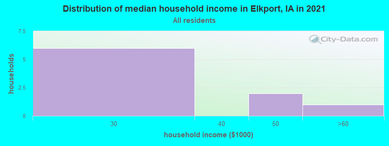 Distribution of median household income in Elkport, IA in 2022