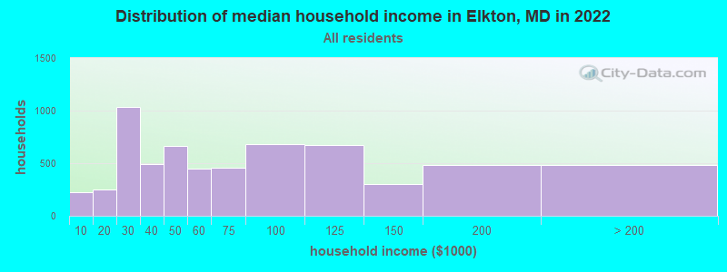 Distribution of median household income in Elkton, MD in 2019
