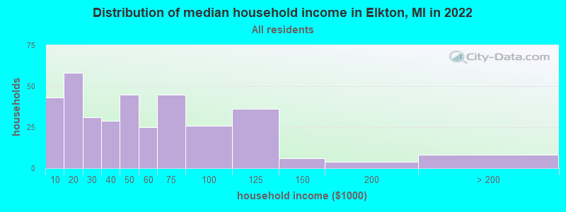 Distribution of median household income in Elkton, MI in 2022