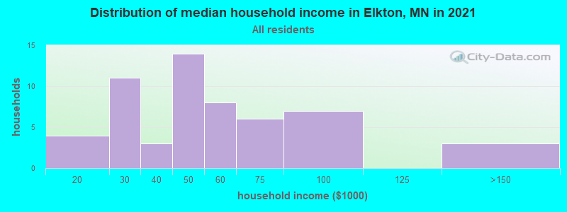 Distribution of median household income in Elkton, MN in 2022