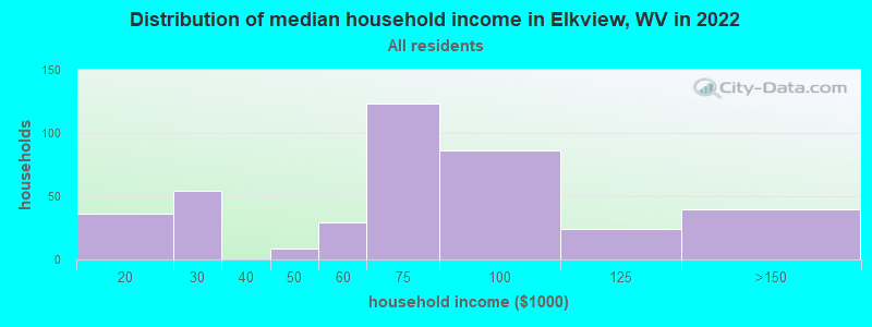 Distribution of median household income in Elkview, WV in 2022