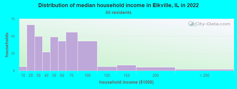 Distribution of median household income in Elkville, IL in 2022