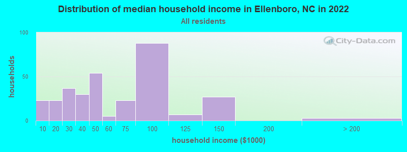 Distribution of median household income in Ellenboro, NC in 2021