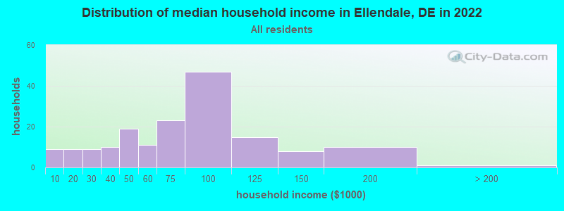 Distribution of median household income in Ellendale, DE in 2022