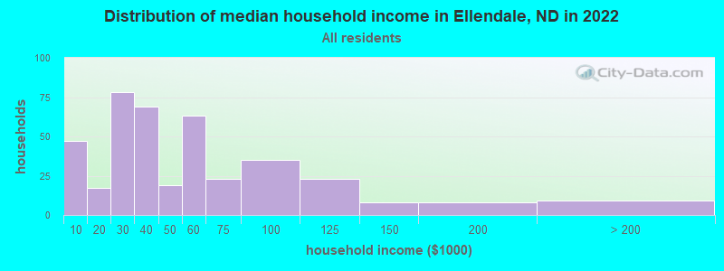Distribution of median household income in Ellendale, ND in 2021