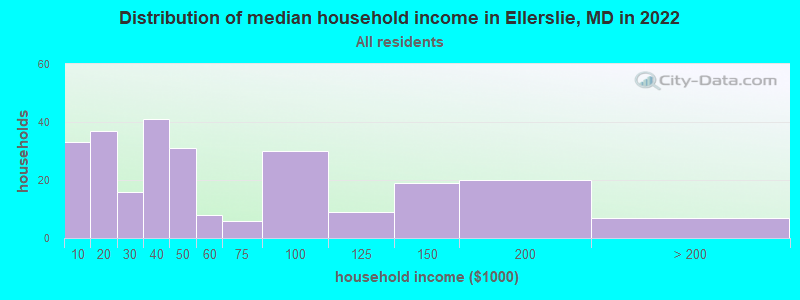 Distribution of median household income in Ellerslie, MD in 2022