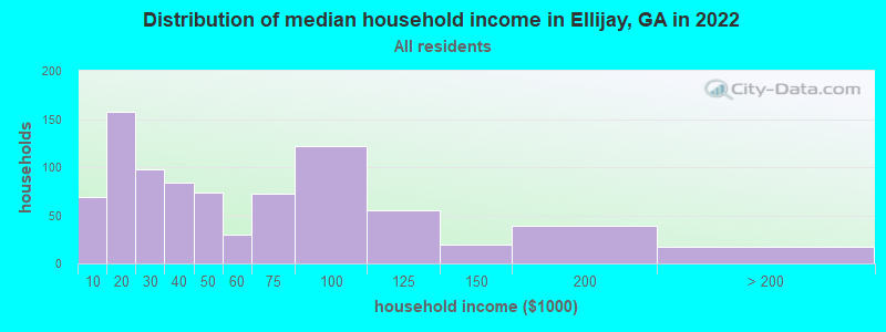 Distribution of median household income in Ellijay, GA in 2022