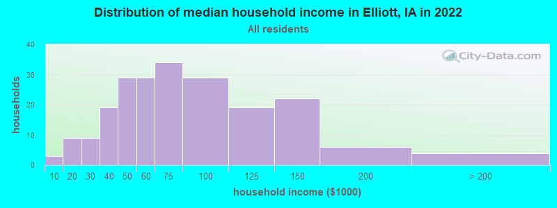 Distribution of median household income in Elliott, IA in 2022
