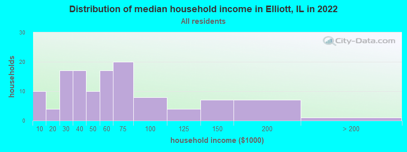 Distribution of median household income in Elliott, IL in 2022