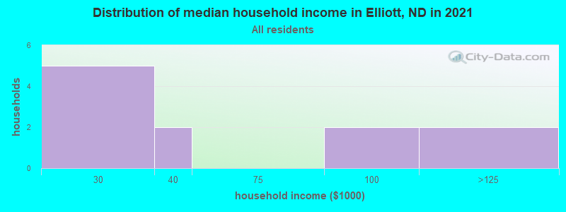 Distribution of median household income in Elliott, ND in 2022