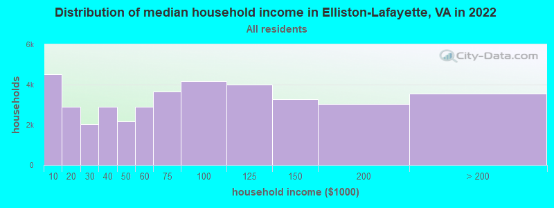 Distribution of median household income in Elliston-Lafayette, VA in 2022