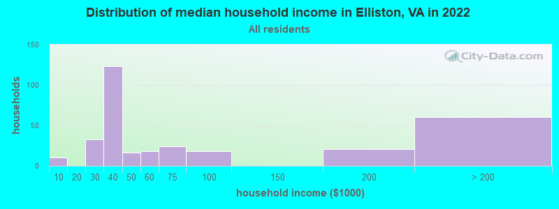 Distribution of median household income in Elliston, VA in 2022