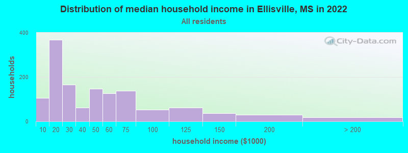 Distribution of median household income in Ellisville, MS in 2022