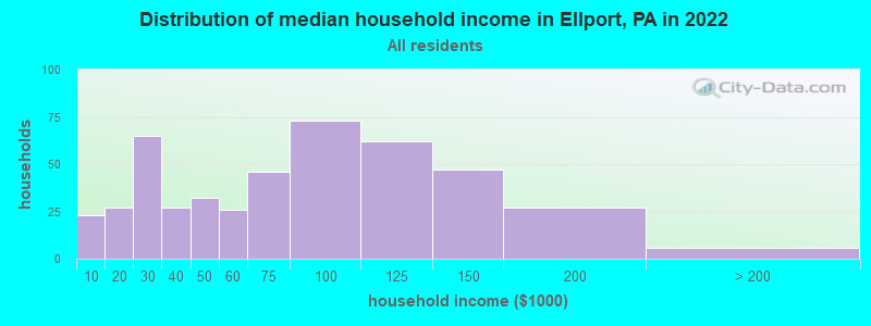 Distribution of median household income in Ellport, PA in 2022