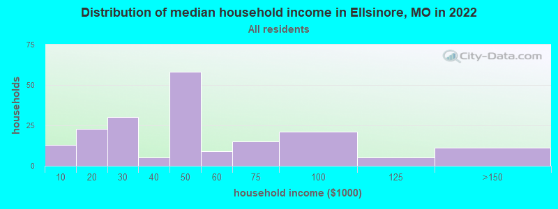 Distribution of median household income in Ellsinore, MO in 2022