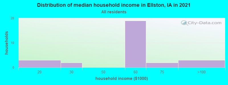 Distribution of median household income in Ellston, IA in 2022