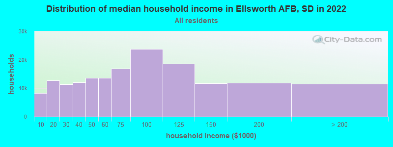 Distribution of median household income in Ellsworth AFB, SD in 2022
