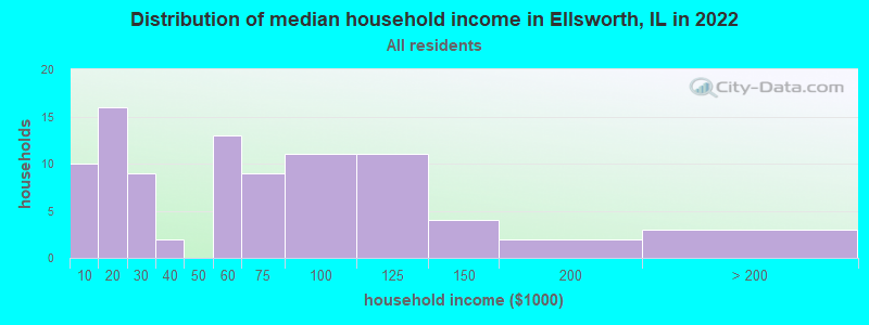 Distribution of median household income in Ellsworth, IL in 2022