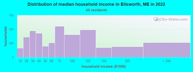 Distribution of median household income in Ellsworth, ME in 2021