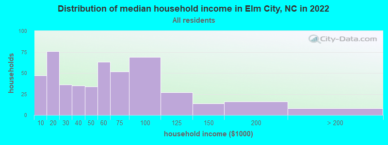 Distribution of median household income in Elm City, NC in 2022