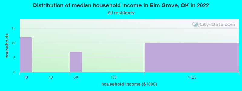 Distribution of median household income in Elm Grove, OK in 2022